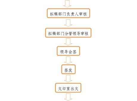 發文流程