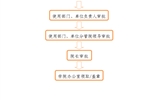 事業(yè)單位法人證、組織機(jī)構(gòu)代碼證、 法人身份證復(fù)印件、法人簽章、 法人私章使用流程