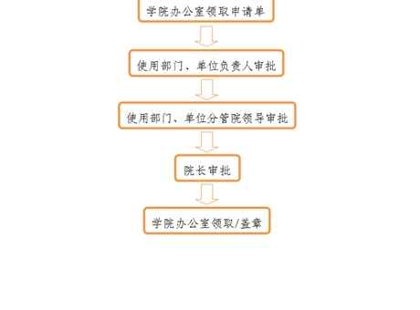 事業單位法人證、組織機構代碼證、 法人身份證復印件、法人簽章、 法人私章使用流程