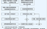武威職業學院差旅費報賬流程