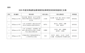 關于甘肅省職業教育教學改革研究項目結項驗收校級評審結果的公示