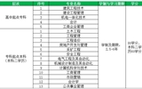 重慶大學網(wǎng)絡(luò)教育學院武威職業(yè)學院教學點2018年春季招生簡章