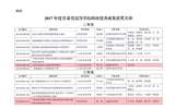 轉發甘肅省教育廳關于公布2017年度甘肅省高等學校科研優秀成果獎獲獎名單的通知