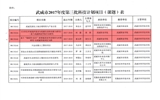 轉發武威市科學技術局關于下達武威市2017年度第三批市列科技計劃項目的通知