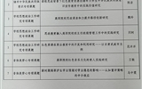 關于擬推薦甘肅省教育科學“十四五”規劃2023年度專項課題名單的公示