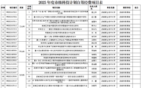 武威職業技術大學獲批立項市級科技計劃項目23項