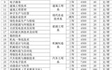 武威職業學院2015年招生計劃表